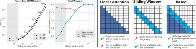 Figure 1 for Simple linear attention language models balance the recall-throughput tradeoff