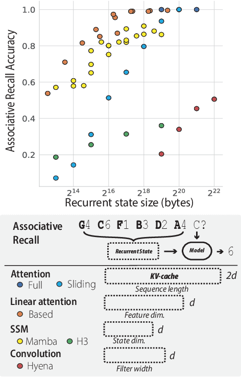 Figure 3 for Simple linear attention language models balance the recall-throughput tradeoff