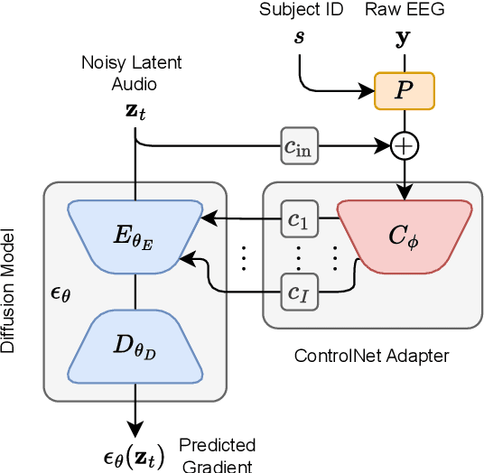 Figure 1 for Naturalistic Music Decoding from EEG Data via Latent Diffusion Models