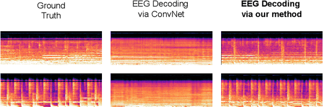 Figure 3 for Naturalistic Music Decoding from EEG Data via Latent Diffusion Models