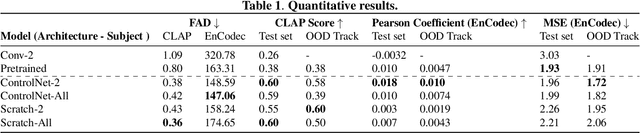 Figure 2 for Naturalistic Music Decoding from EEG Data via Latent Diffusion Models