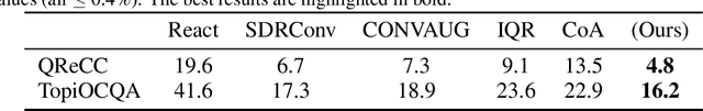 Figure 3 for Conv-CoA: Improving Open-domain Question Answering in Large Language Models via Conversational Chain-of-Action