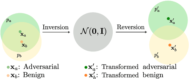 Figure 1 for Adversarial Examples are Misaligned in Diffusion Model Manifolds