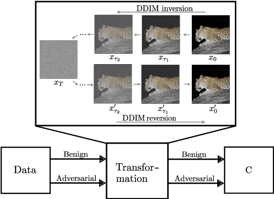 Figure 3 for Adversarial Examples are Misaligned in Diffusion Model Manifolds