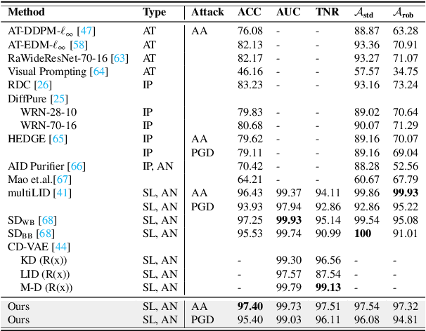 Figure 2 for Adversarial Examples are Misaligned in Diffusion Model Manifolds