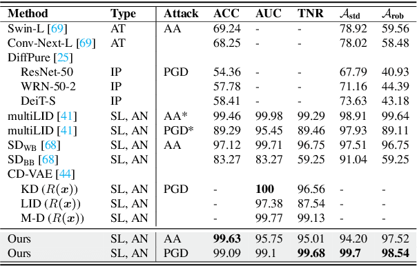 Figure 4 for Adversarial Examples are Misaligned in Diffusion Model Manifolds