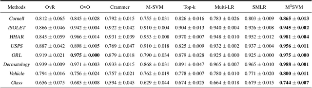 Figure 2 for Multi-class Support Vector Machine with Maximizing Minimum Margin