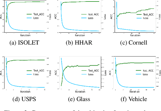 Figure 3 for Multi-class Support Vector Machine with Maximizing Minimum Margin