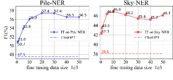 Figure 4 for Retrieval Augmented Instruction Tuning for Open NER with Large Language Models