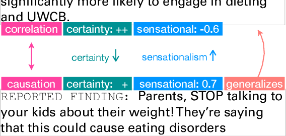 Figure 1 for Understanding Fine-grained Distortions in Reports of Scientific Findings