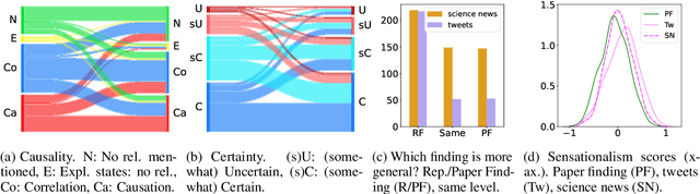 Figure 3 for Understanding Fine-grained Distortions in Reports of Scientific Findings