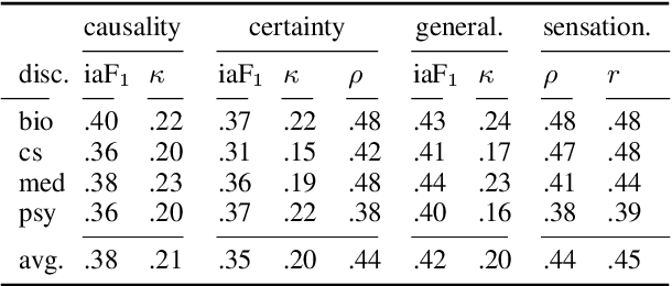 Figure 2 for Understanding Fine-grained Distortions in Reports of Scientific Findings