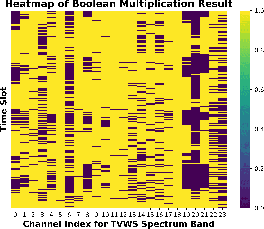 Figure 2 for Wireless Spectrum in Rural Farmlands: Status, Challenges and Opportunities