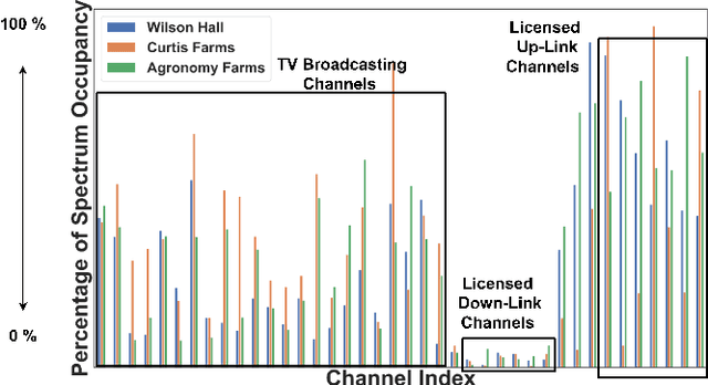 Figure 3 for Wireless Spectrum in Rural Farmlands: Status, Challenges and Opportunities