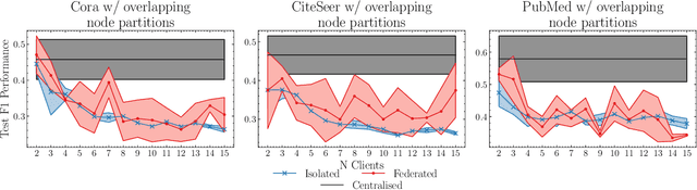 Figure 3 for A Framework for Exploring Federated Community Detection