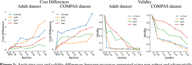 Figure 1 for On the Trade-offs between Adversarial Robustness and Actionable Explanations