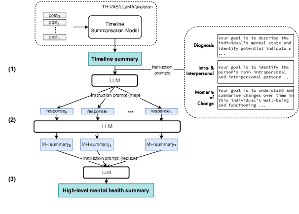 Figure 1 for Clinically meaningful timeline summarisation in social media for mental health monitoring