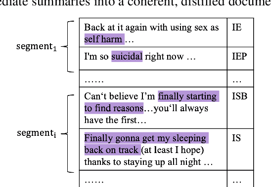 Figure 3 for Clinically meaningful timeline summarisation in social media for mental health monitoring