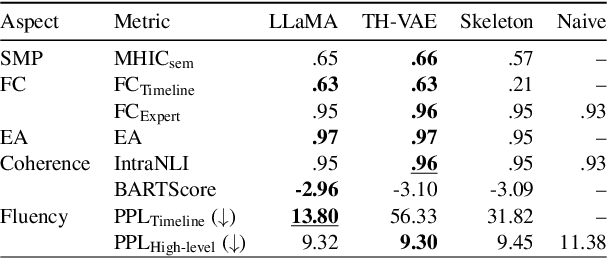 Figure 4 for Clinically meaningful timeline summarisation in social media for mental health monitoring