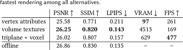 Figure 2 for Binary Opacity Grids: Capturing Fine Geometric Detail for Mesh-Based View Synthesis