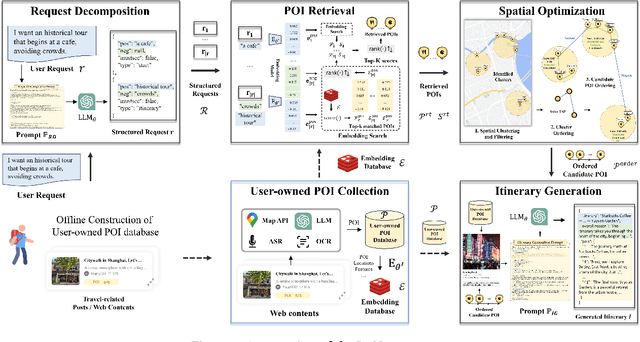 Figure 3 for Synergizing Spatial Optimization with Large Language Models for Open-Domain Urban Itinerary Planning