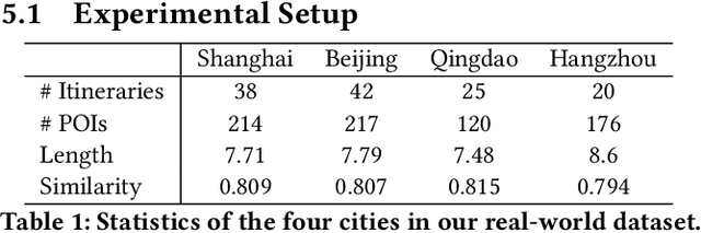 Figure 2 for Synergizing Spatial Optimization with Large Language Models for Open-Domain Urban Itinerary Planning