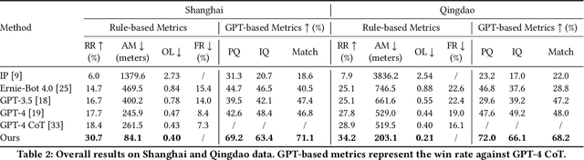 Figure 4 for Synergizing Spatial Optimization with Large Language Models for Open-Domain Urban Itinerary Planning