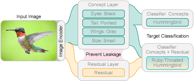 Figure 1 for Benchmarking and Enhancing Disentanglement in Concept-Residual Models