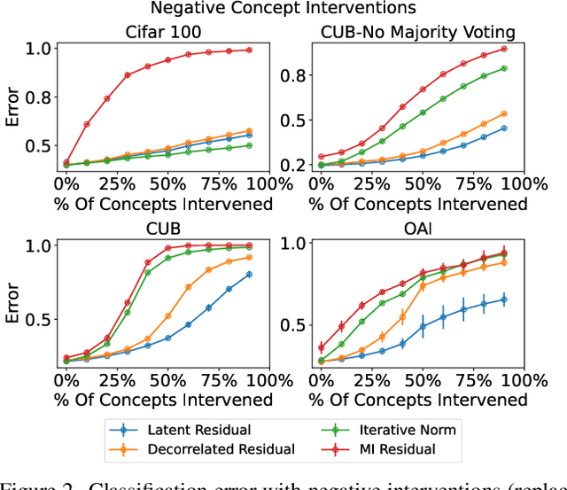 Figure 3 for Benchmarking and Enhancing Disentanglement in Concept-Residual Models