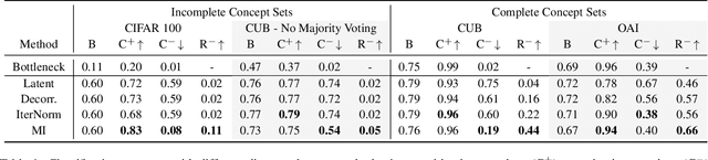 Figure 2 for Benchmarking and Enhancing Disentanglement in Concept-Residual Models