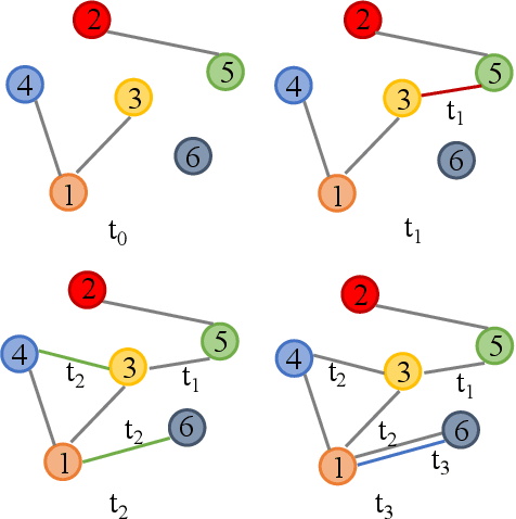 Figure 1 for Multi-perspective Feedback-attention Coupling Model for Continuous-time Dynamic Graphs