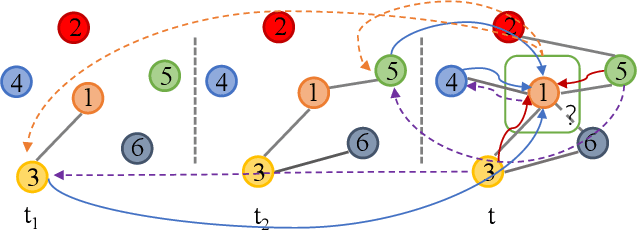 Figure 2 for Multi-perspective Feedback-attention Coupling Model for Continuous-time Dynamic Graphs