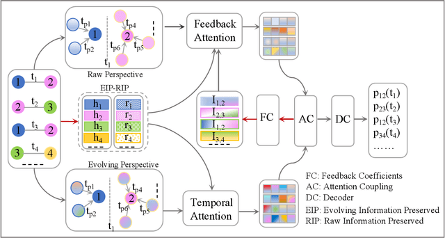 Figure 3 for Multi-perspective Feedback-attention Coupling Model for Continuous-time Dynamic Graphs