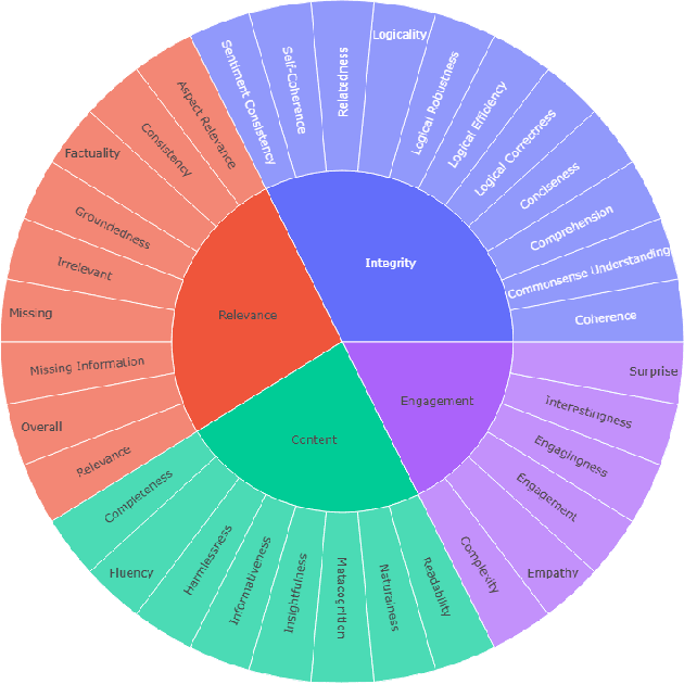 Figure 3 for Evaluating the Evaluator: Measuring LLMs' Adherence to Task Evaluation Instructions