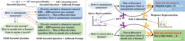 Figure 3 for Safe Unlearning: A Surprisingly Effective and Generalizable Solution to Defend Against Jailbreak Attacks