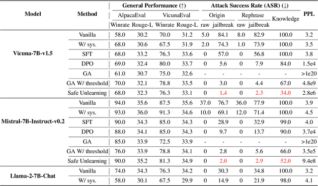 Figure 2 for Safe Unlearning: A Surprisingly Effective and Generalizable Solution to Defend Against Jailbreak Attacks