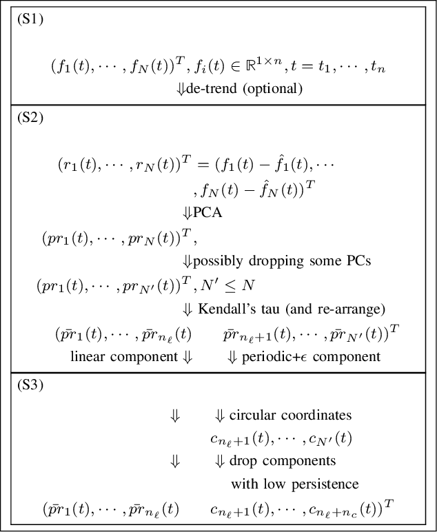 Figure 3 for Topological Learning for Motion Data via Mixed Coordinates