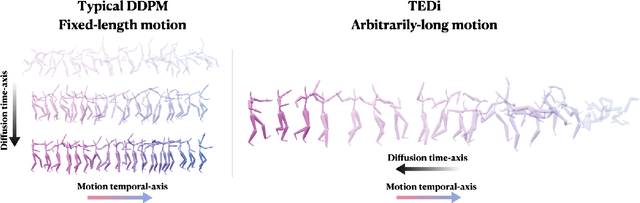 Figure 1 for TEDi: Temporally-Entangled Diffusion for Long-Term Motion Synthesis