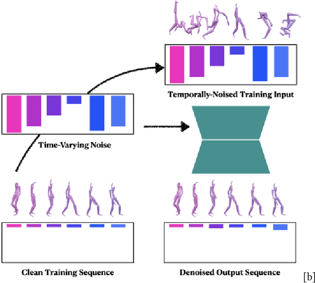 Figure 3 for TEDi: Temporally-Entangled Diffusion for Long-Term Motion Synthesis
