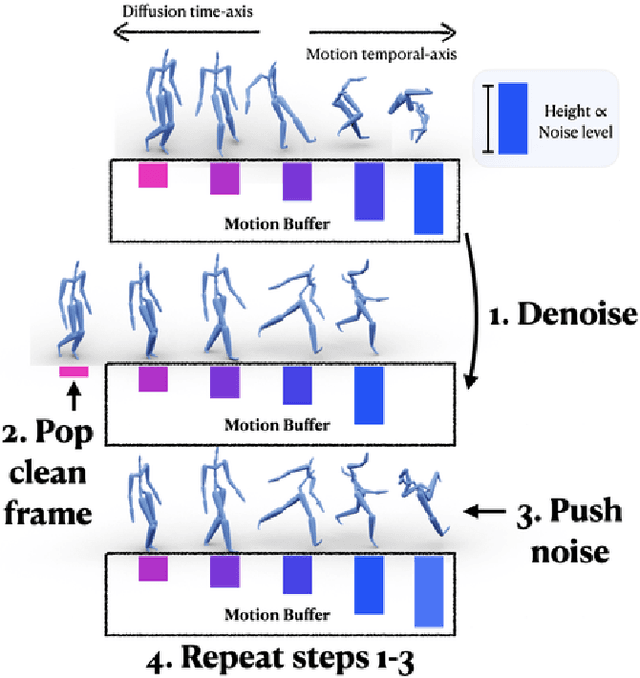 Figure 4 for TEDi: Temporally-Entangled Diffusion for Long-Term Motion Synthesis