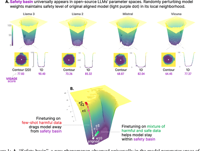 Figure 1 for Navigating the Safety Landscape: Measuring Risks in Finetuning Large Language Models