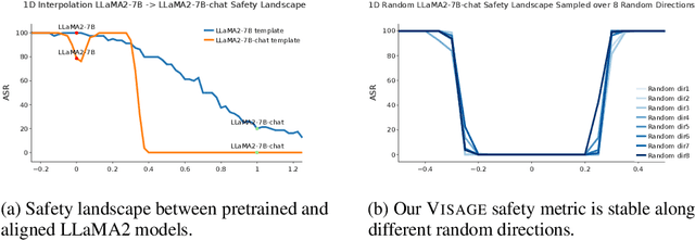 Figure 3 for Navigating the Safety Landscape: Measuring Risks in Finetuning Large Language Models