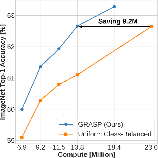 Figure 1 for GRASP: A Rehearsal Policy for Efficient Online Continual Learning