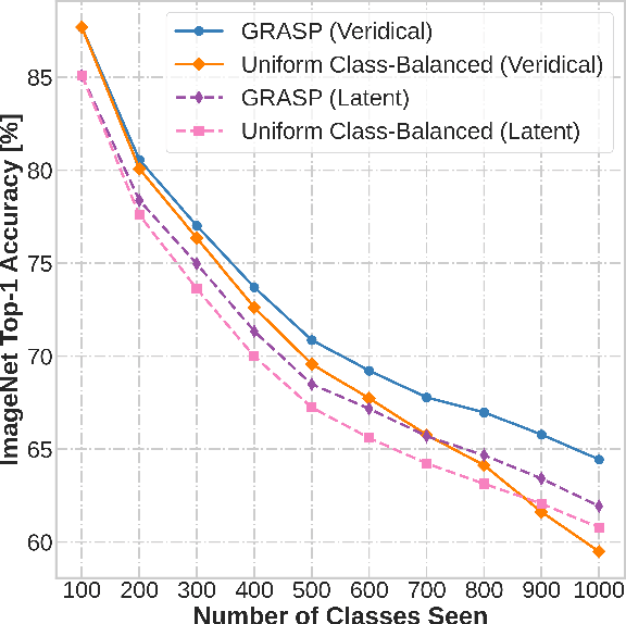 Figure 3 for GRASP: A Rehearsal Policy for Efficient Online Continual Learning