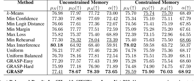 Figure 2 for GRASP: A Rehearsal Policy for Efficient Online Continual Learning