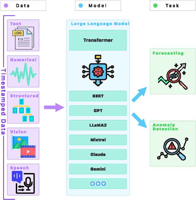 Figure 1 for Large Language Models for Forecasting and Anomaly Detection: A Systematic Literature Review