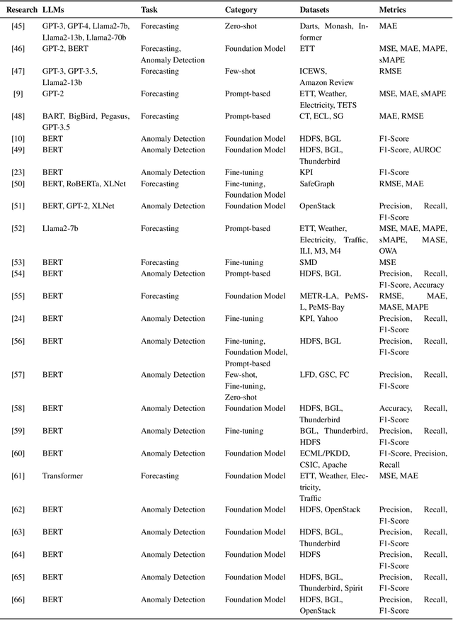 Figure 4 for Large Language Models for Forecasting and Anomaly Detection: A Systematic Literature Review