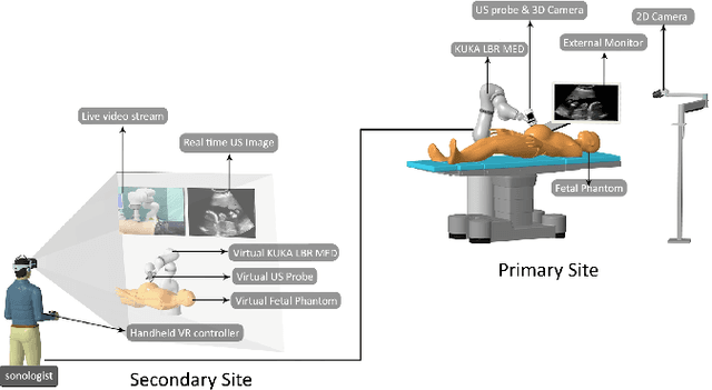 Figure 1 for Immersive Virtual Reality Platform for Robot-Assisted Antenatal Ultrasound Scanning