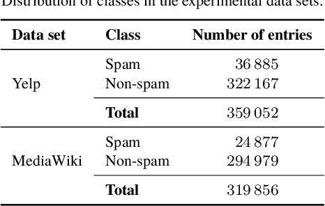 Figure 4 for Online detection and infographic explanation of spam reviews with data drift adaptation