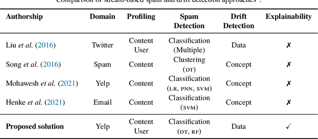 Figure 1 for Online detection and infographic explanation of spam reviews with data drift adaptation